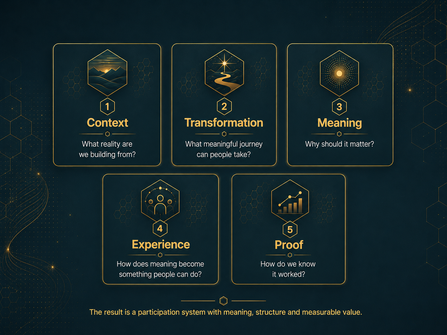 Beehive Elder's experiential marketing framework infographic showing the Modern Mythology Method with five stages: Context, Transformation, Meaning, Experience and Proof.